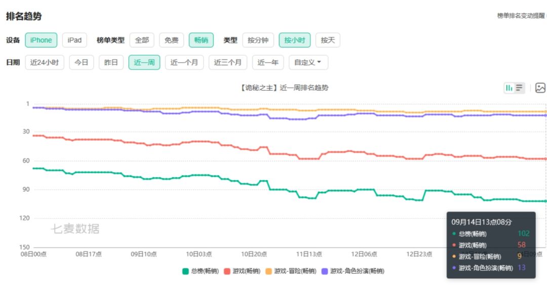 诡秘之主iOS端日收仅8.8万美元 1