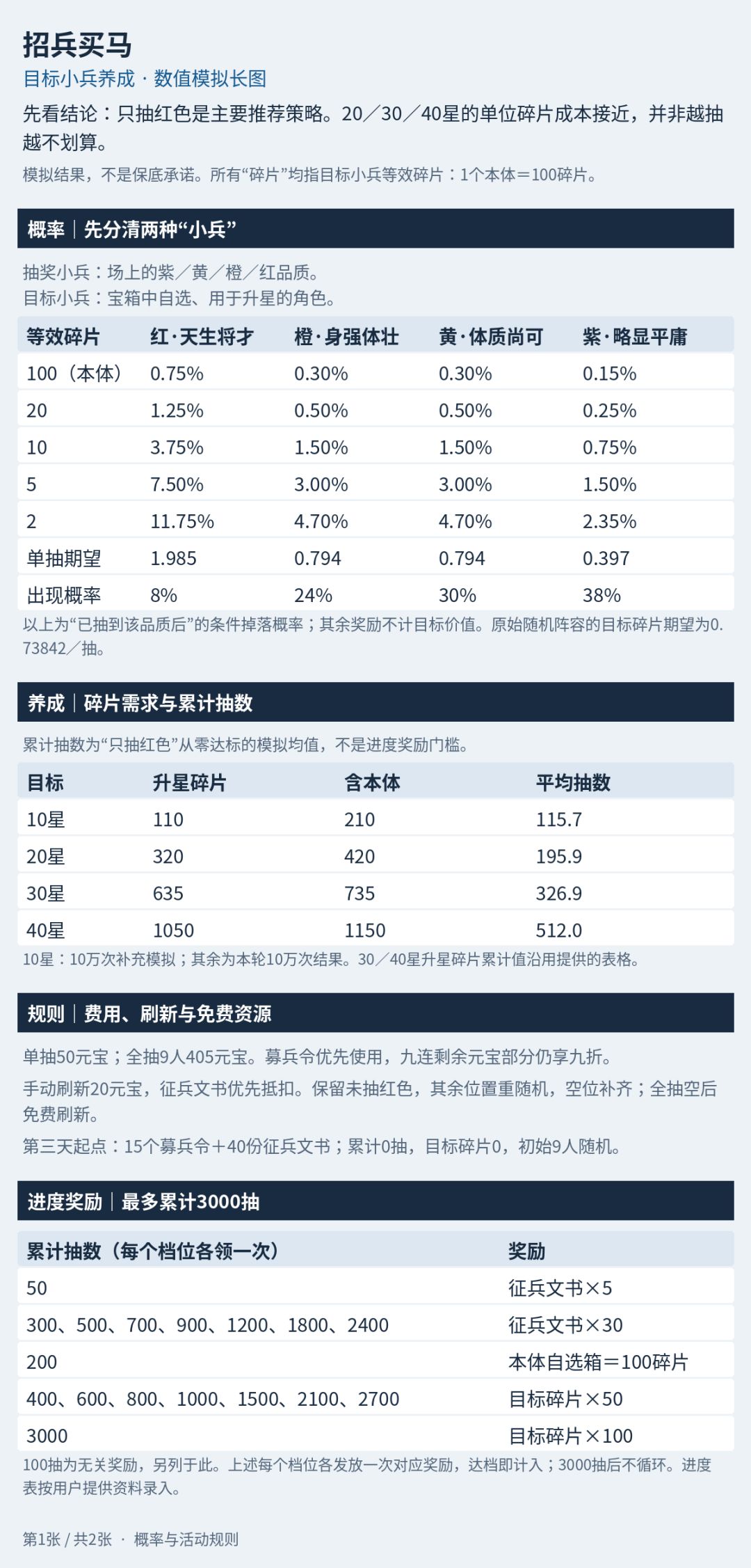 小兵活动怎么抽最省元宝?一文讲清楚 4