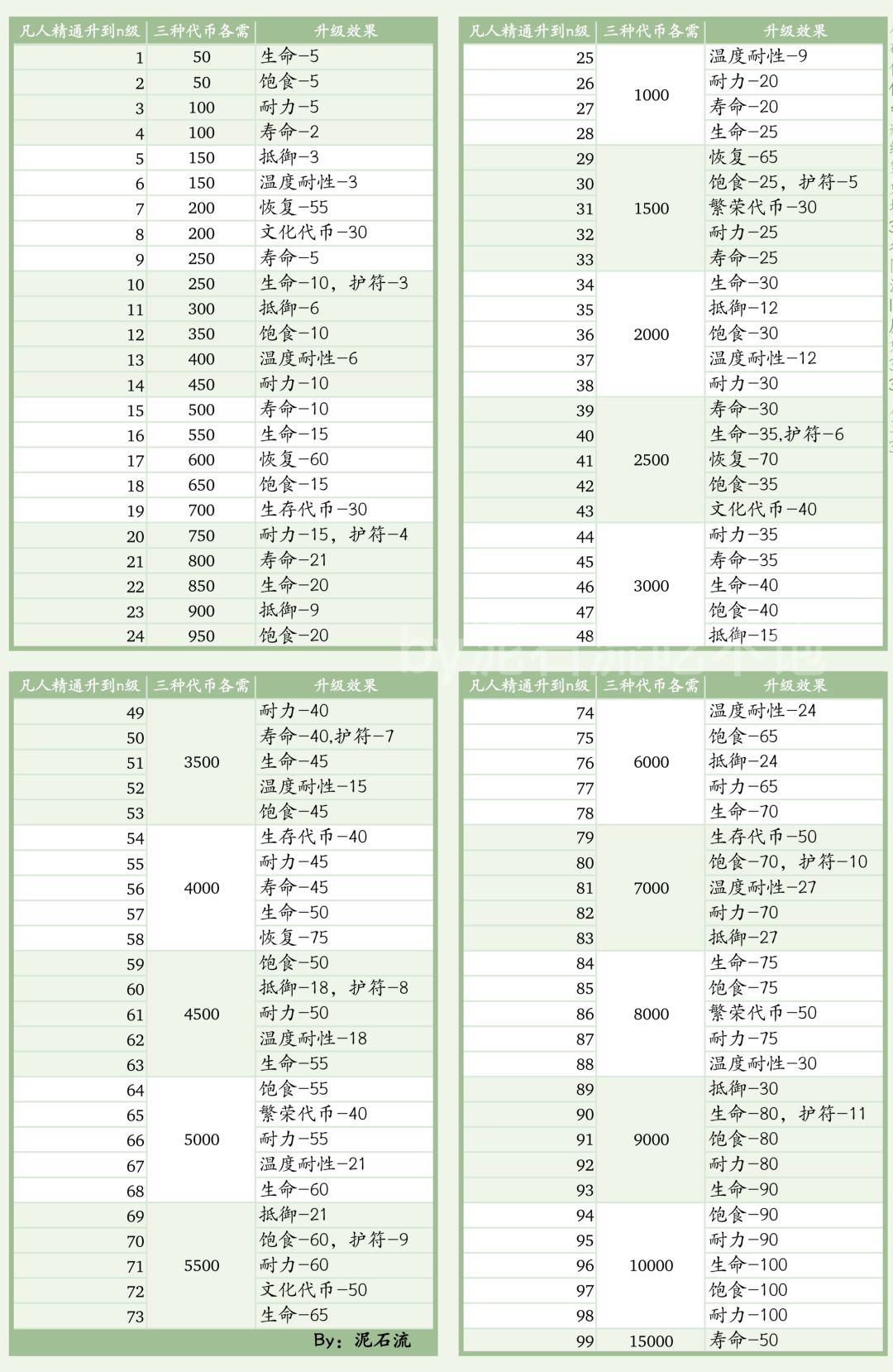 统计表来啦~升级技能和凡人精通所需代币截图