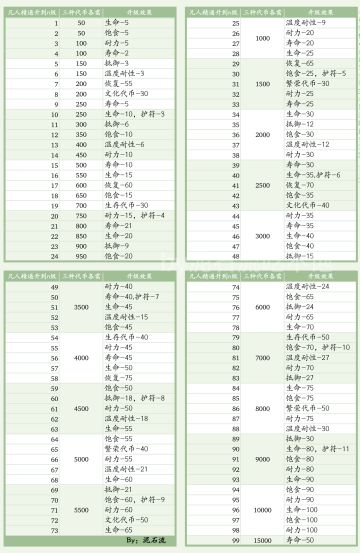 统计表来啦~升级技能和凡人精通所需代币