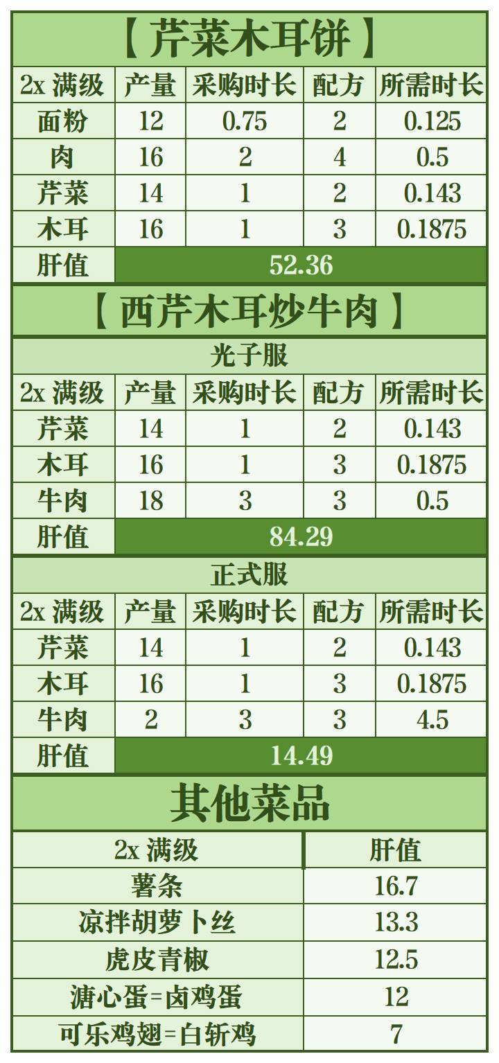 【采购时间表如何安排】以芹菜木耳饼为例 3