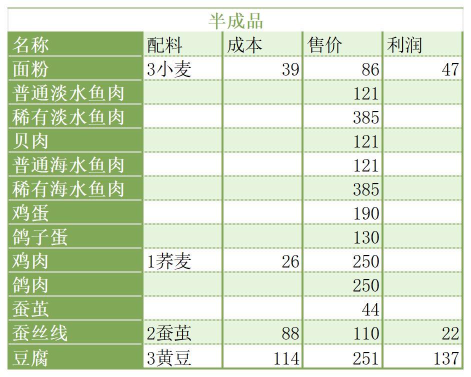 不考虑时间成本的收益计算 2