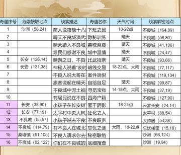 长安幻想不良司秘闻攻略