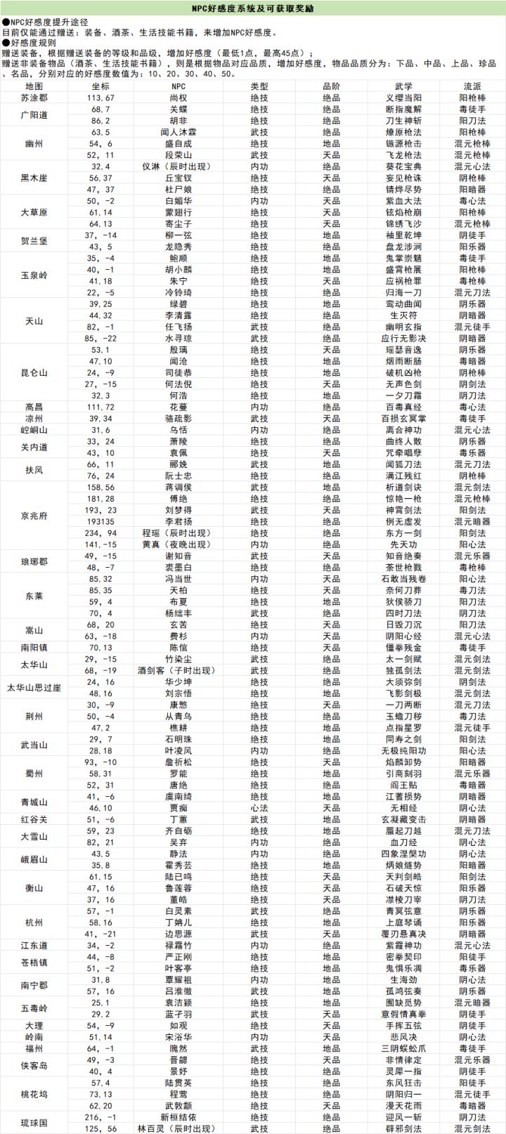NPC好感度系统及可获取奖励截图