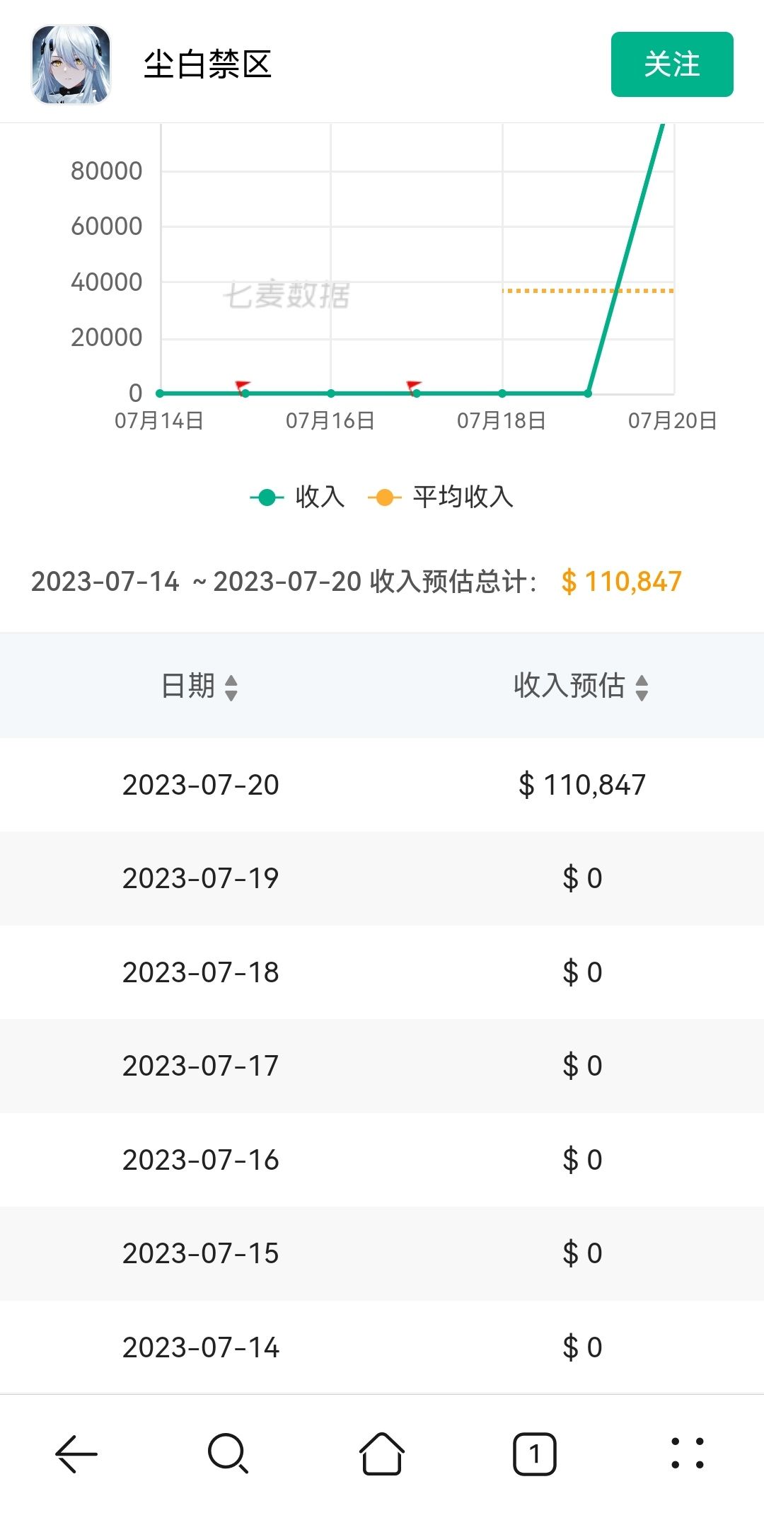 6.1分了 能跑的赶紧跑吧 1