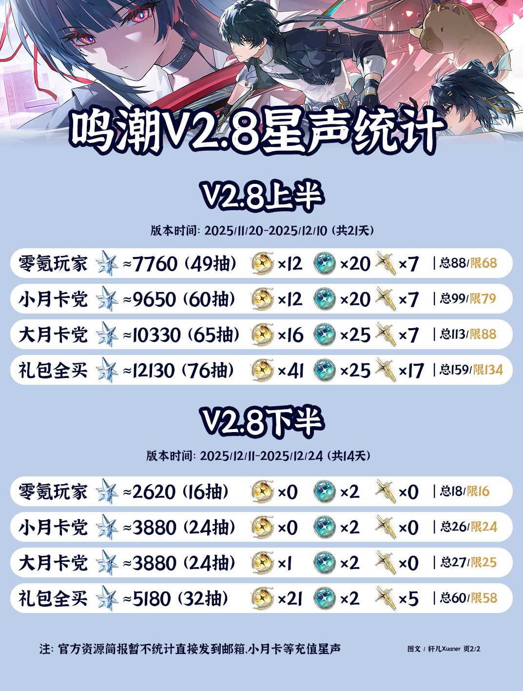 鸣潮V2.8星声统计 2