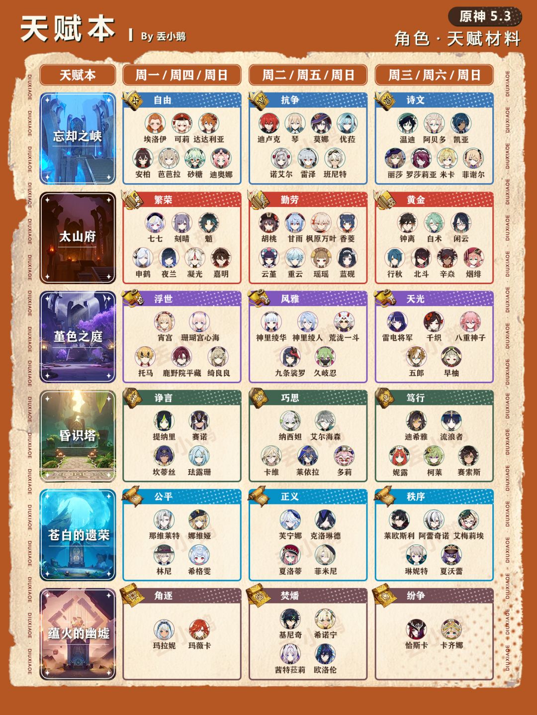 【V5.3】全角色突破/天赋材料 2