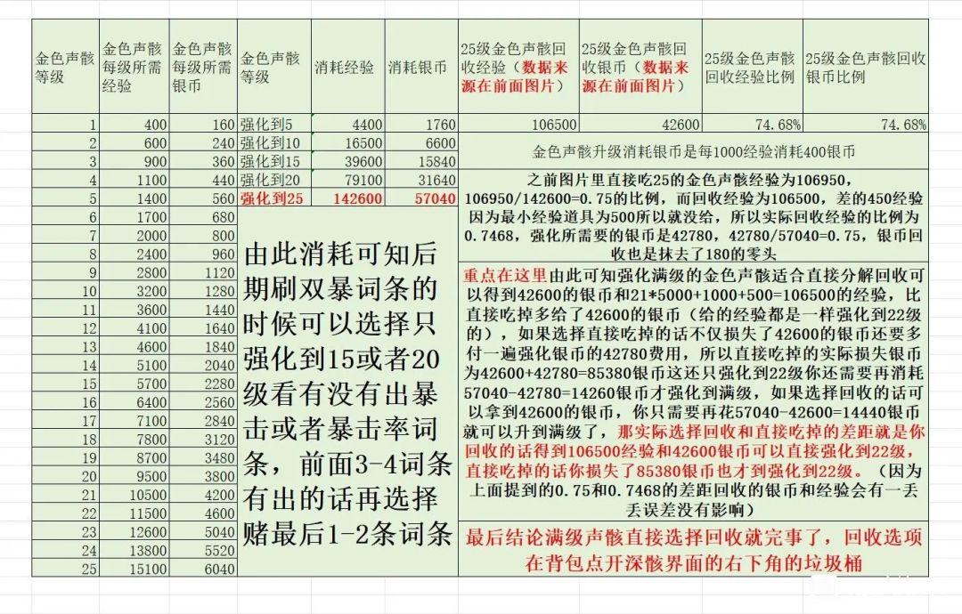 相当于以后每个满级声骸都要多用31.68体力 2