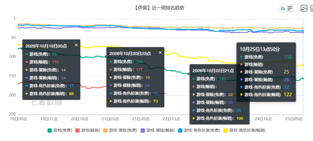 伊莫启动大量买量!能止住颓势吗?! 2