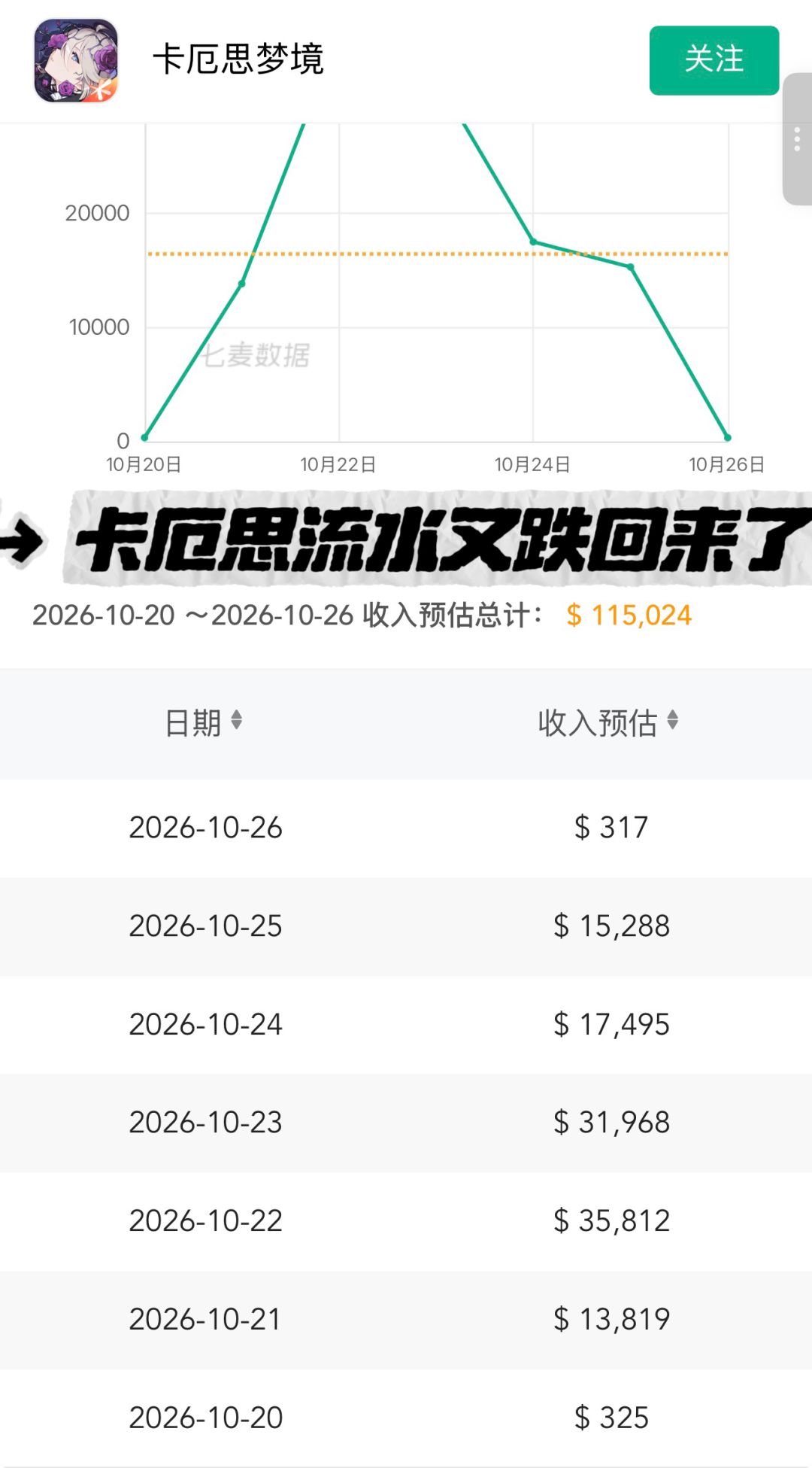 流水跌到317美元!卡厄思的救场只撑了五天 1