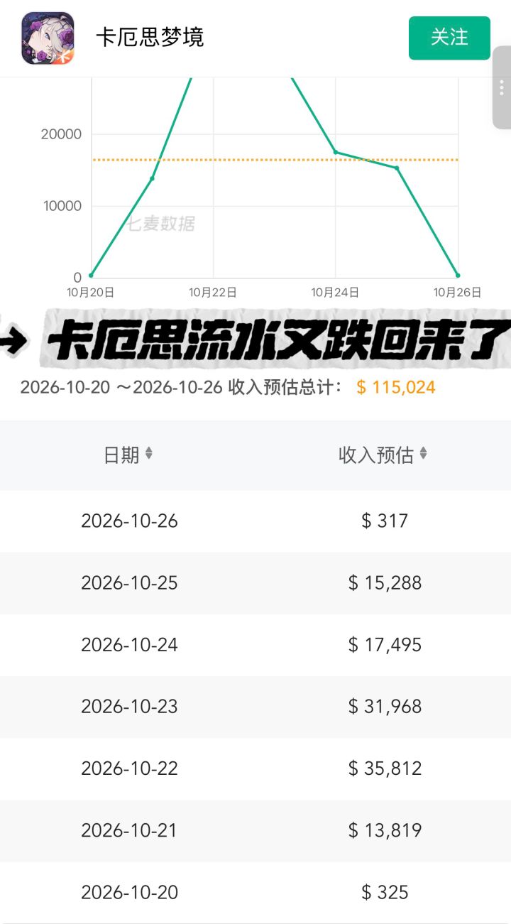 流水跌到317美元!卡厄思的救场只撑了五天截图