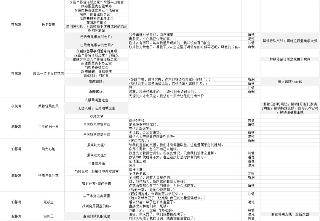 主线/特殊支线对话奖励一览 3
