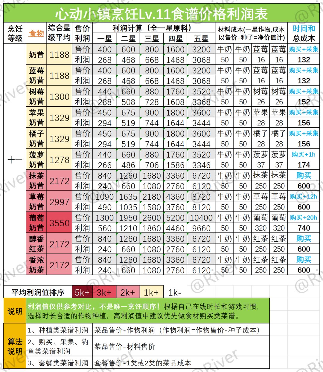 烹饪11级食谱利润评测+最新排名来啦! 3