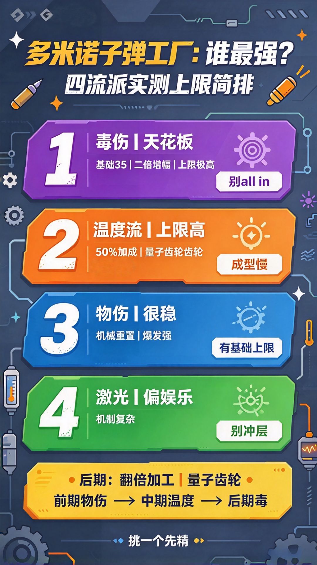多米诺子弹工厂:四流派谁最强?实测上限简排 1
