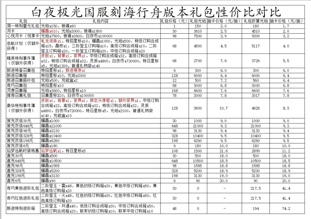 【萌新指北】各礼包性价比对比截图