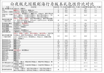 【萌新指北】各礼包性价比对比