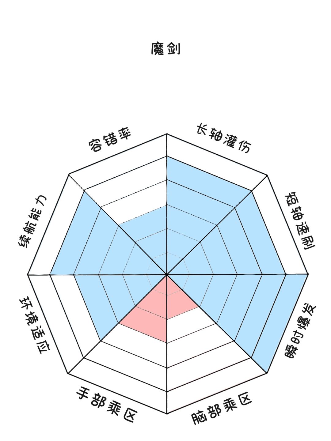 图一乐的部分职业八维性能 5