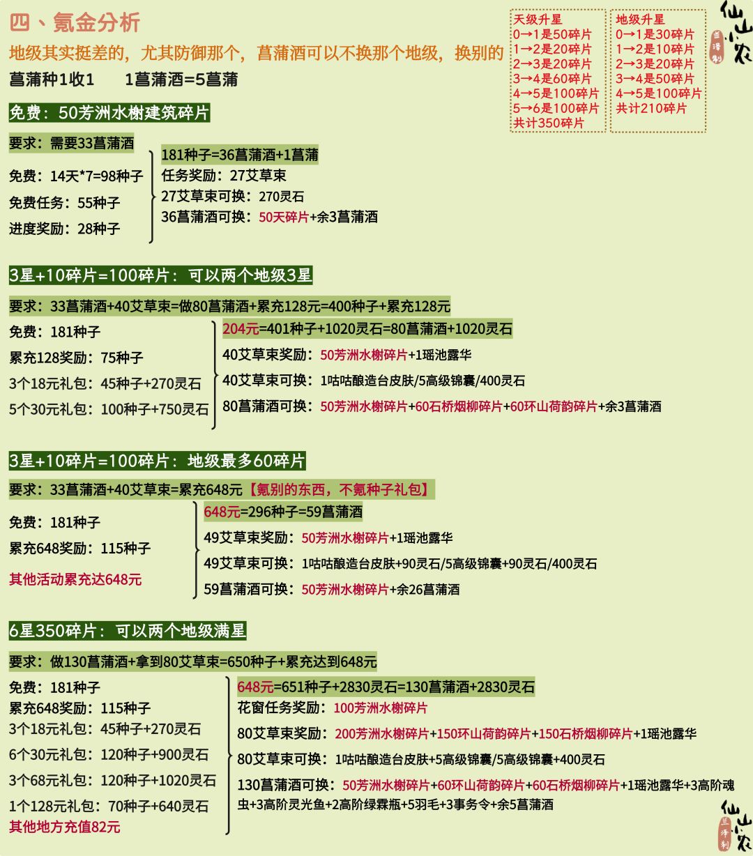 蒲香浴兰活动攻略 3