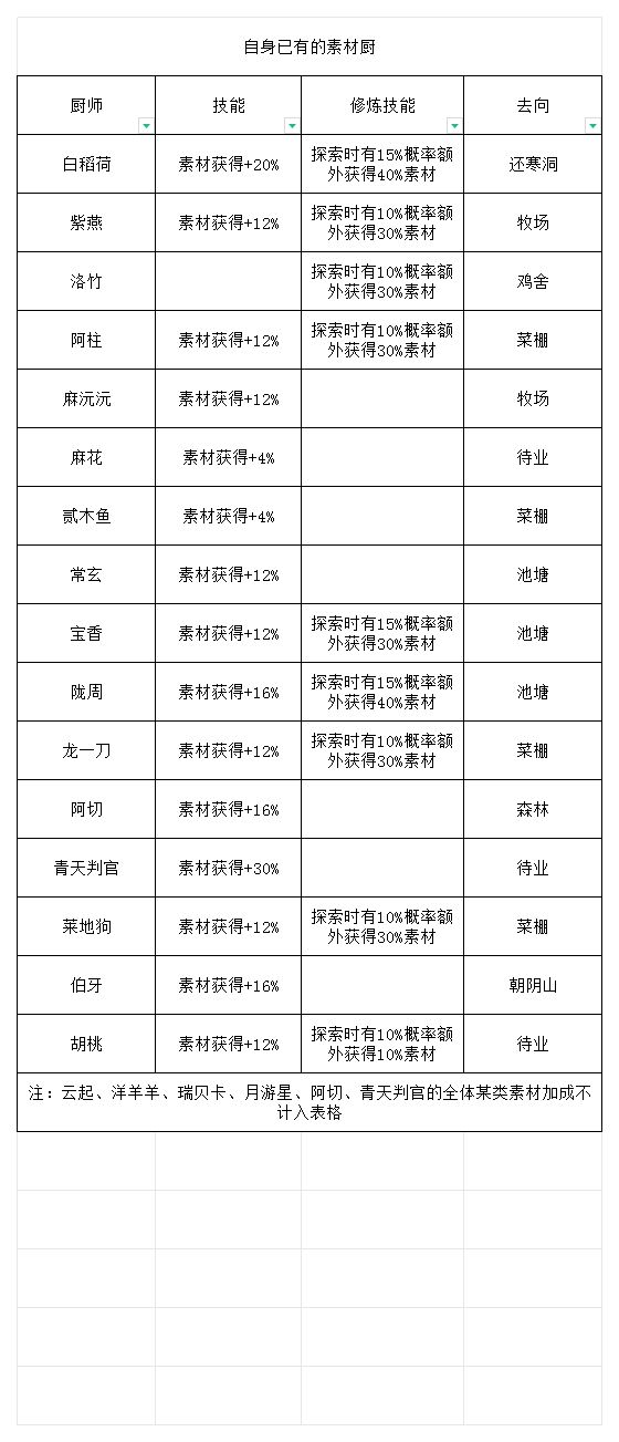 因为山肴临时做个表截图
