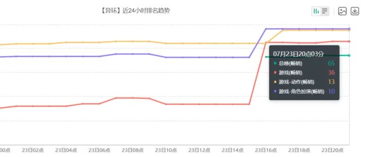 伊洛伊卡池拉动热度回升《异环》榜单单日暴涨138位实现流水反弹截图