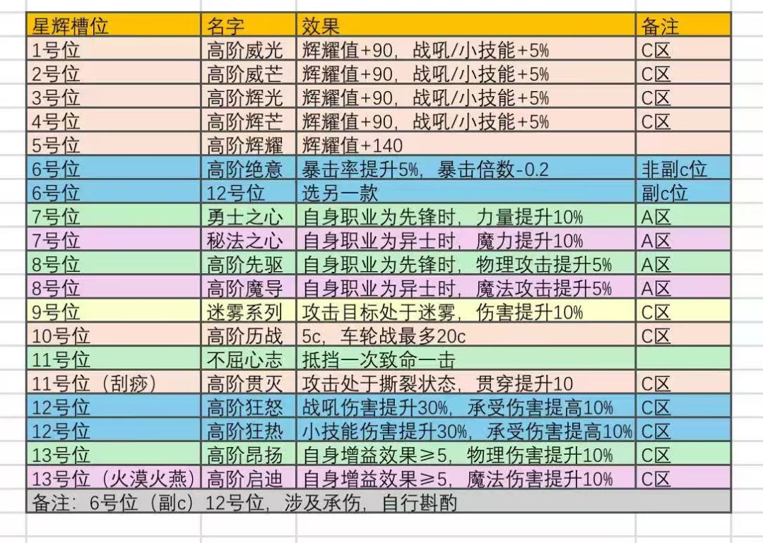 主C星痕灌注指南截图