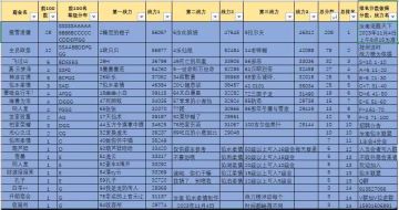 汝南23年11月逐鹿天下商会排行榜