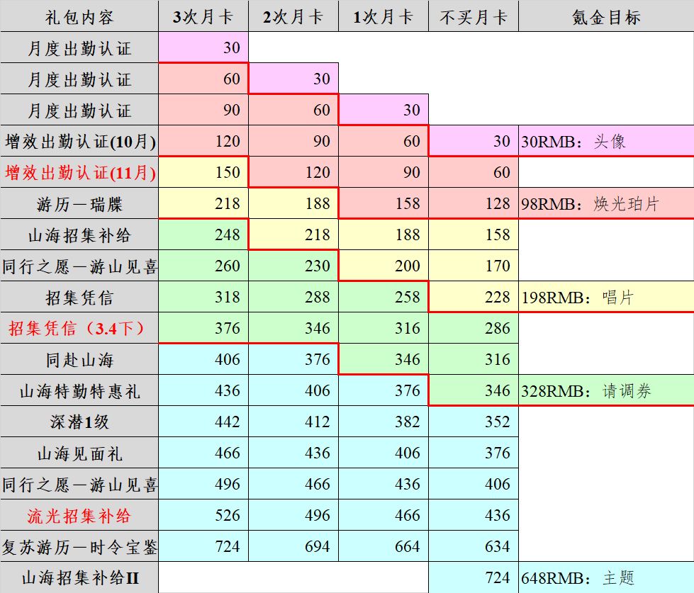 五花米线｜「良辰金匮」氪金方案规划 10