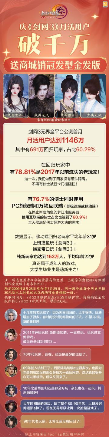 庆《剑网3》月活突破千万 商城销冠发型金发版免费送