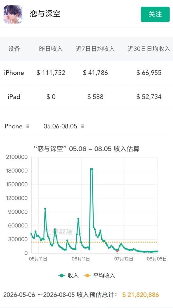 恋与深空次日大跳水,总榜跌至86~ 3