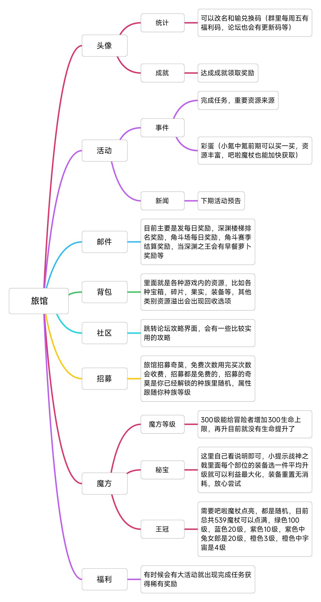 新手引导攻略 4