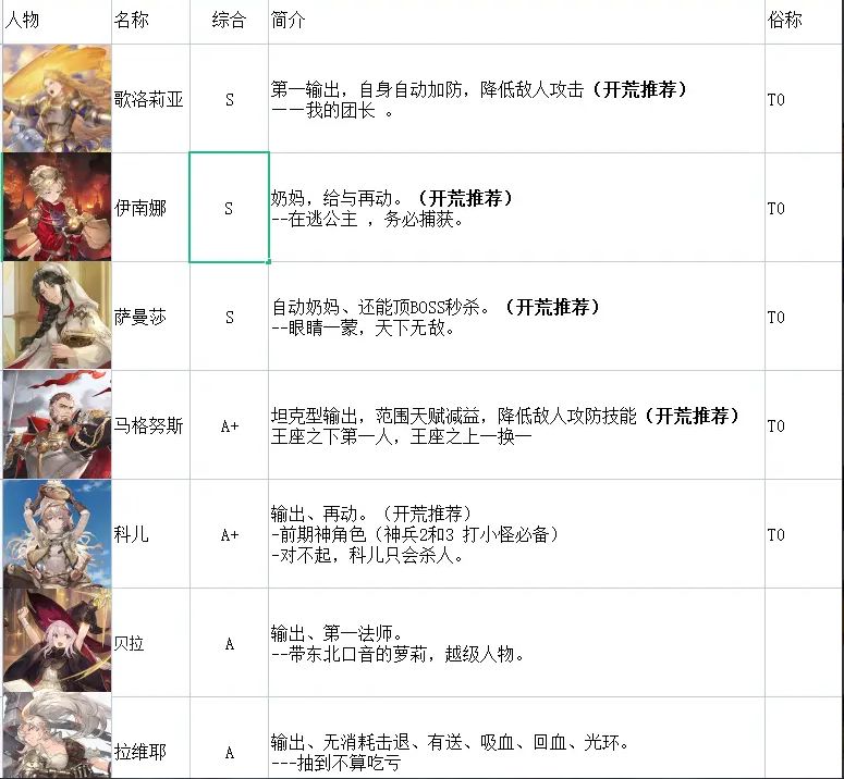 铃兰之剑角色强度排行～个人篇 2