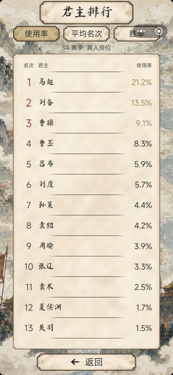 S4赛季中期君主梯度排行,上分选择截图