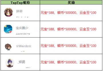 【获奖名单】《放开那三国3》愿你所种 皆有所得
