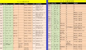 V1.0.31 更新 真修复97977错误码