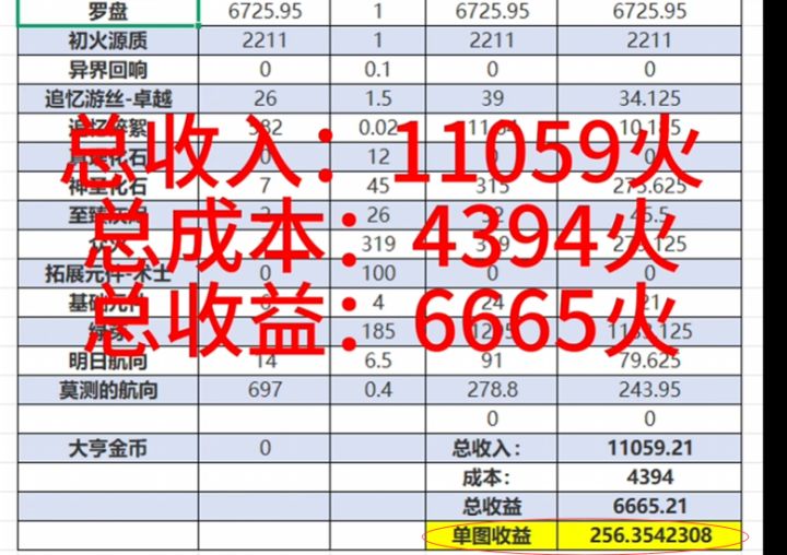 都是异界玩法小时收益。截图