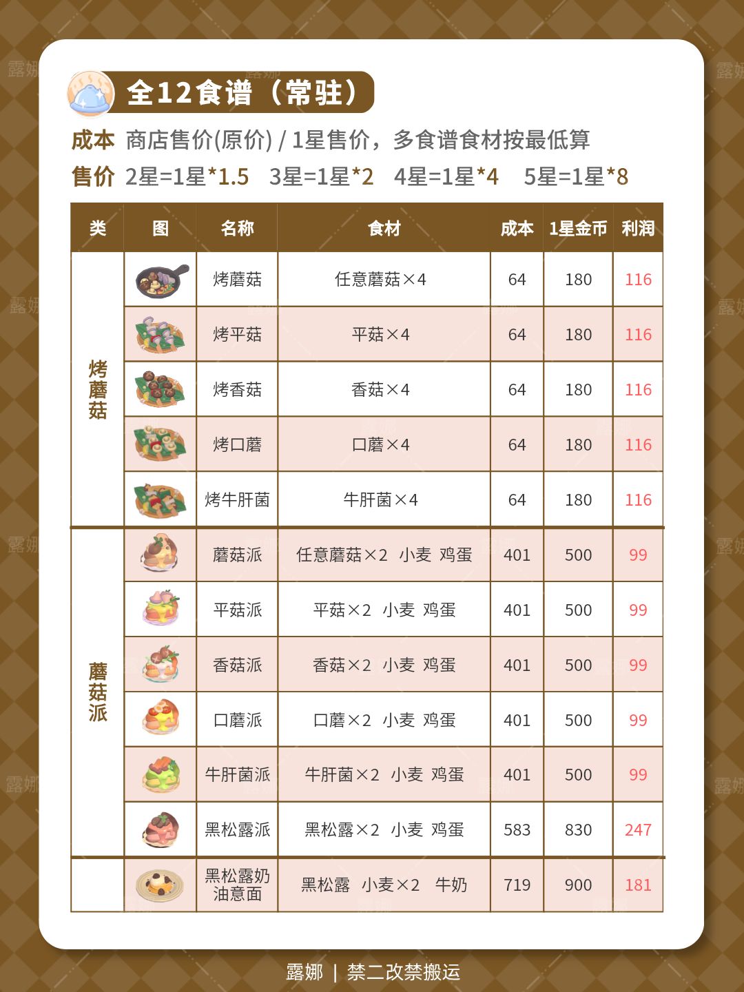 全蘑菇位置 全12蘑菇食谱+食材（含隐藏） 3