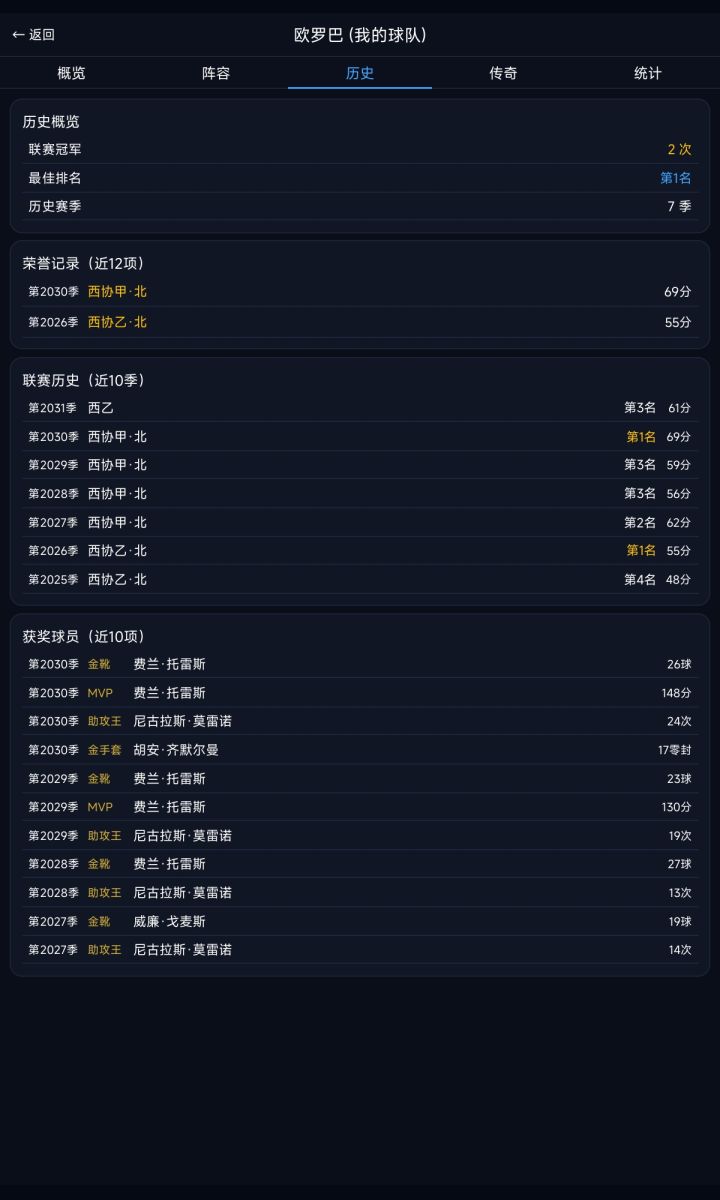不看广告也不高价卖球员就按身价卖的，也不sl，每个赛季就靠青训高星就留下，低星就卖了，有点钱了就市场上淘个便宜好用的，终于让我用7个赛季升到第一级别联赛了[表情_捂脸哭]截图