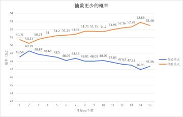 【技术向】或许是全网最权威的卡池分析