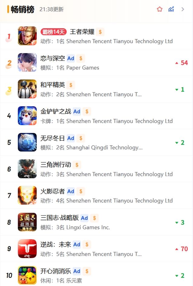 恋与深空新卡池的成绩已出炉游戏榜第二名! 3