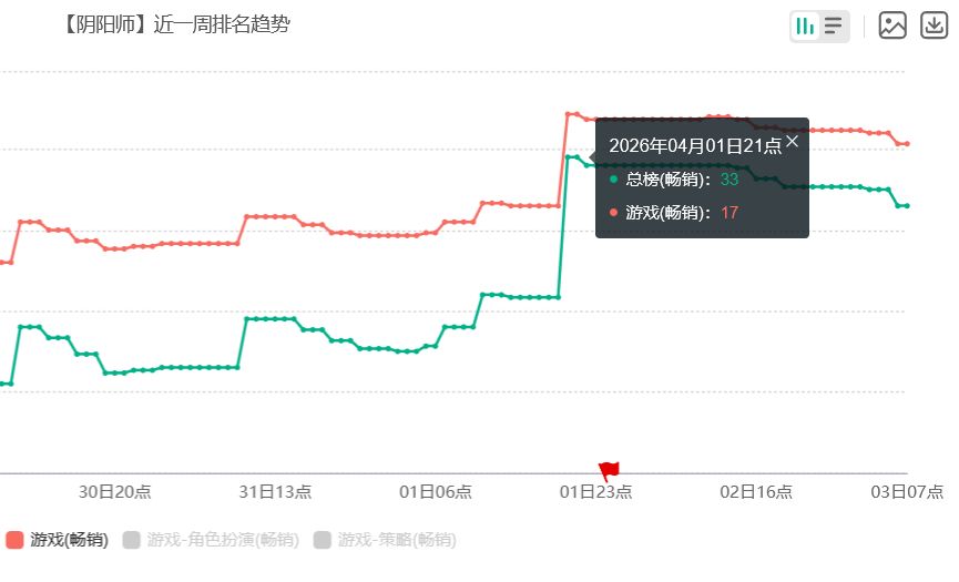 阴阳师新版夯爆!流水冲入前20 2