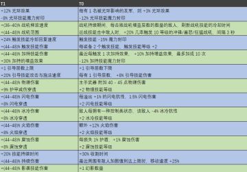 蜡烛升阶T1升T0词缀对应表