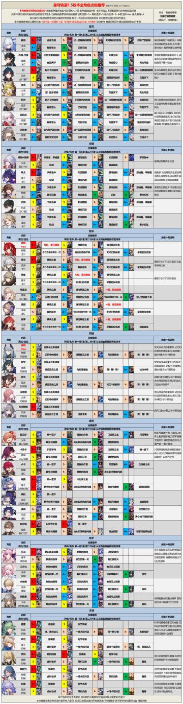 【V1.5攻略】全角色光锥遗器推荐