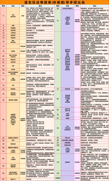 堪称基础攻略大全的玩法等级表翻新了