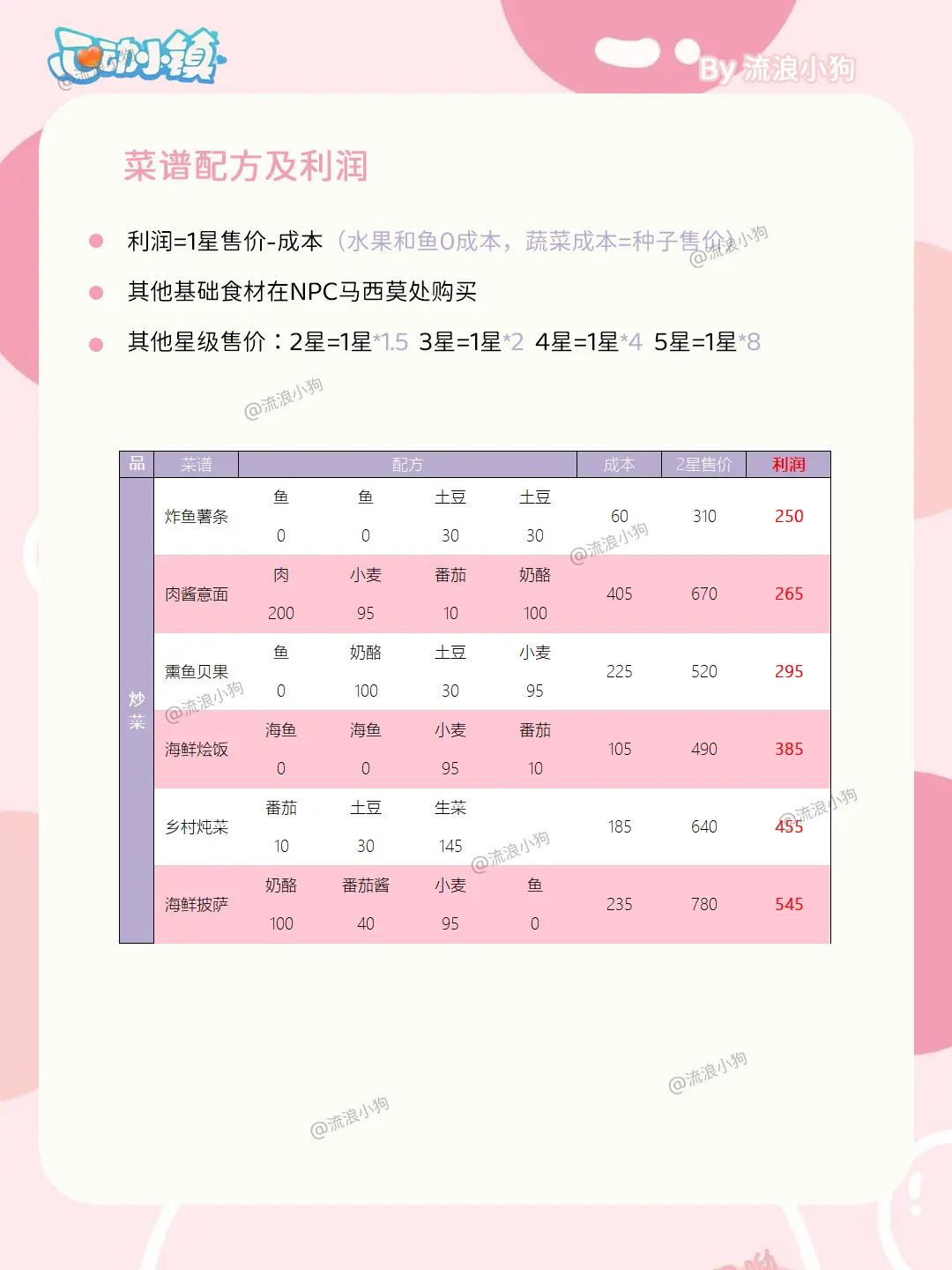 心动小镇|烹饪菜谱配方及利润大全 4