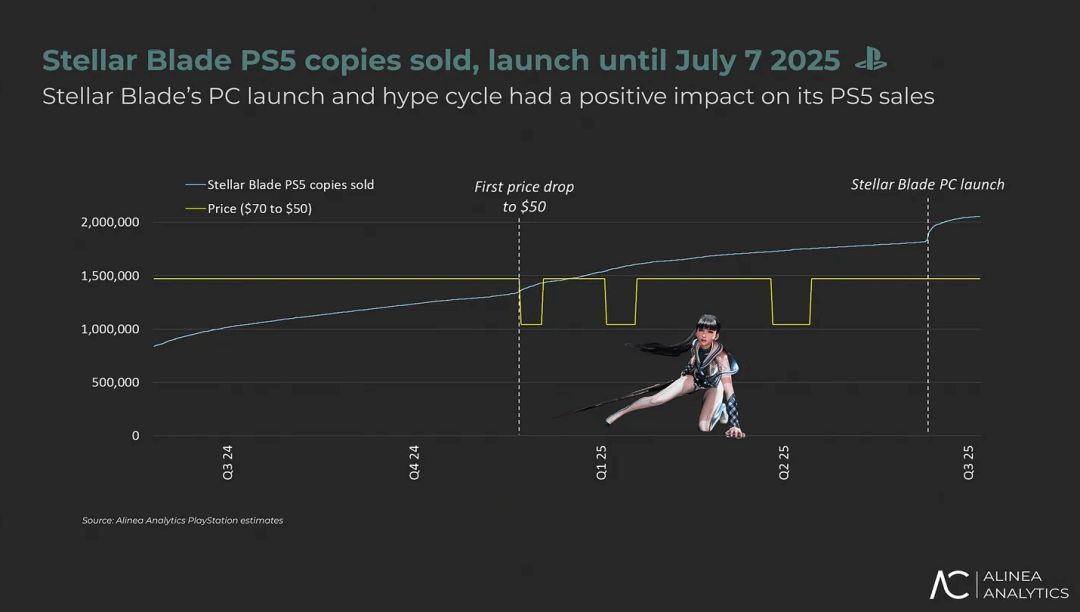 剑星:PS5销量暴涨!原价都要买 2