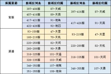 《上古有灵妖》9月14日战区合并公告