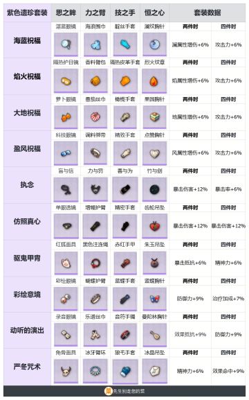 【餐桌攻略】紫色遗珍套装-加成数据汇总！