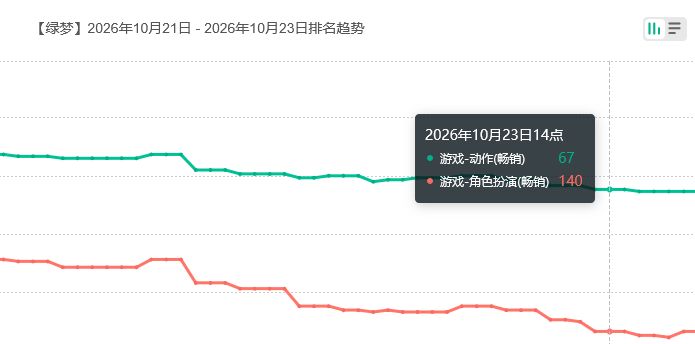 绿梦不争气,流水飞游戏榜 2