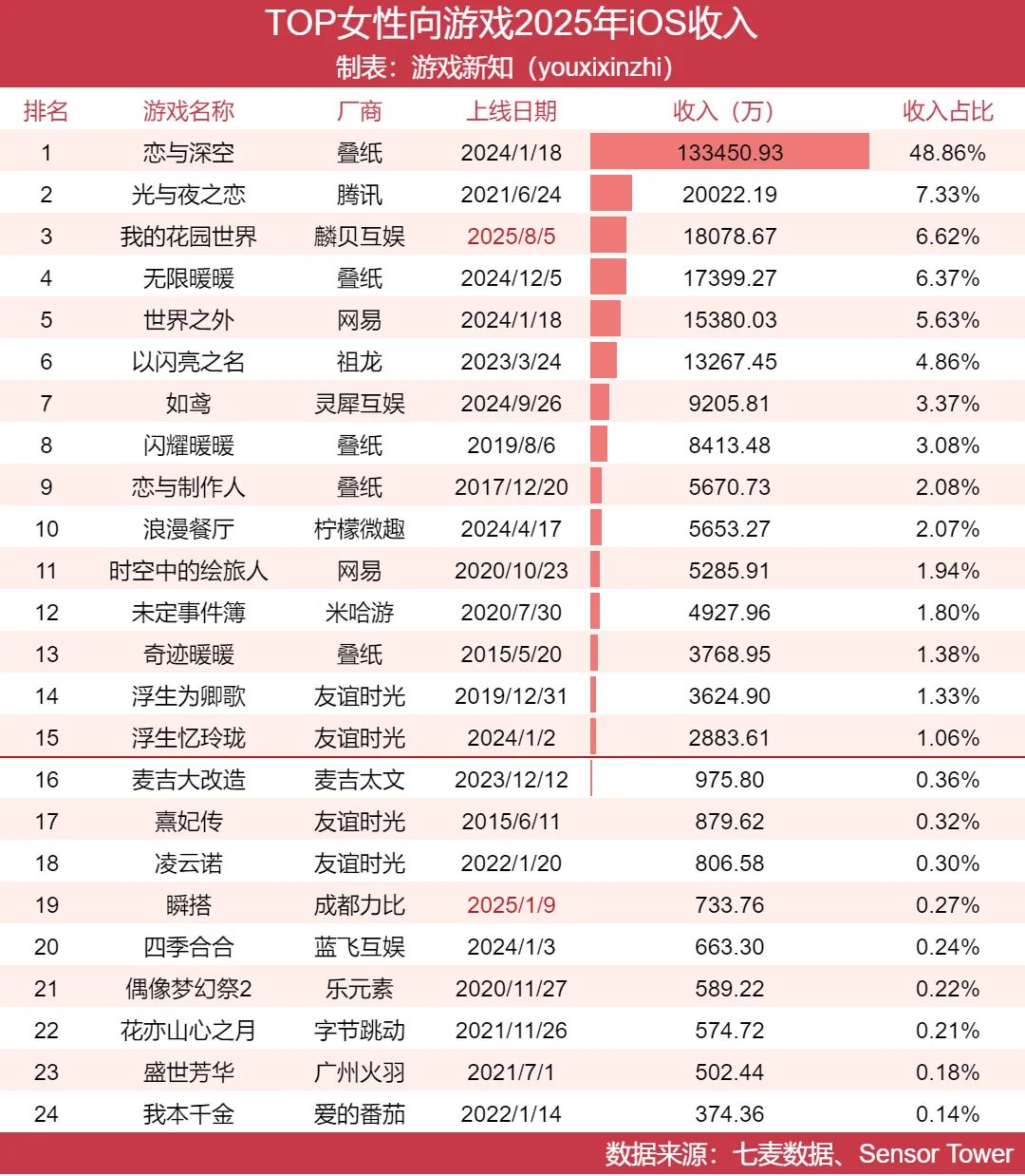 女性向市场,恋与深空一骑绝尘 2