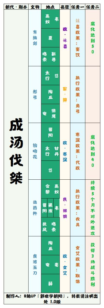 【无悔华夏】详细城池版夏商周文物表